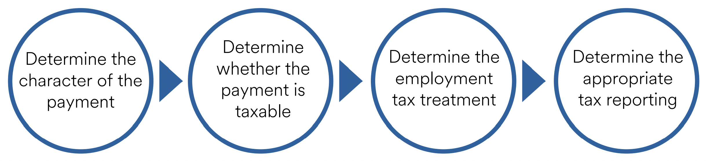 Treatment of Employee Payment Example Image