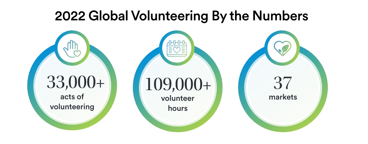 Global Volunteering By the Numbers